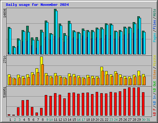 Daily usage for November 2024