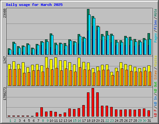 Daily usage for March 2025
