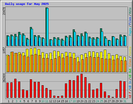 Daily usage for May 2025