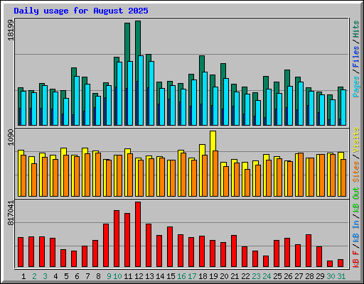 Daily usage for August 2025