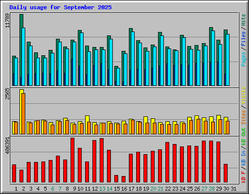 Daily usage for September 2025