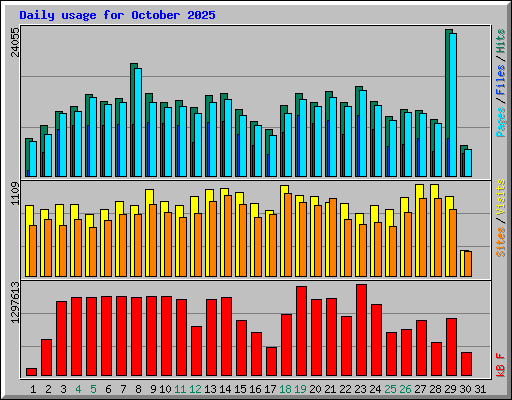 Daily usage for October 2025