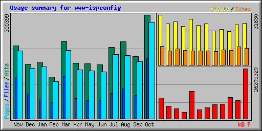 Usage summary for www-ispconfig